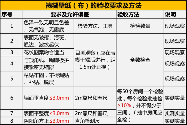 家裝竣工驗收 | 墻面及地面驗收規范